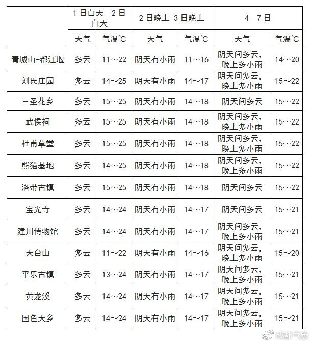 奴巧村天气预报更新通知